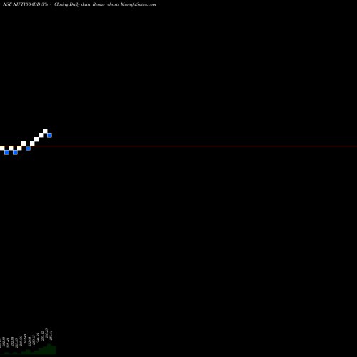 Free Renko charts Dspamc - Dspn50etf NIFTY50ADD share NSE Stock Exchange 