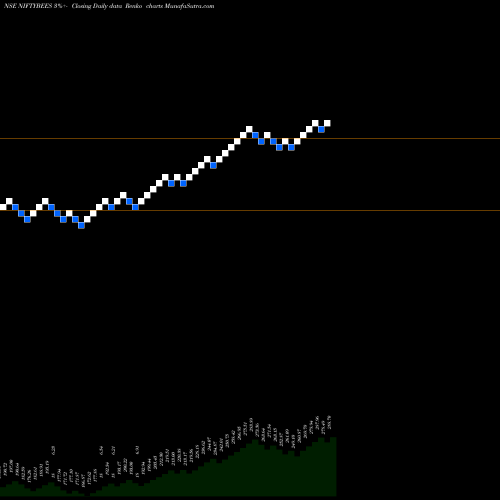 Free Renko charts NIFTY BMARK EXCH. TRD FND NIFTYBEES share NSE Stock Exchange 