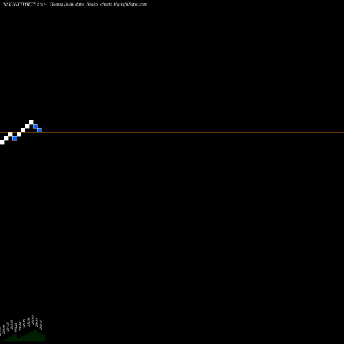 Free Renko charts Bfam - Niftybetf NIFTYBETF share NSE Stock Exchange 