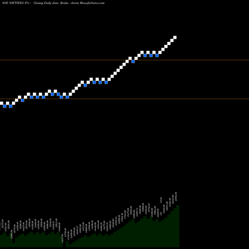 Free Renko charts EDELWEISS MUTUAL F EDELWEISS ET NIFTYEES share NSE Stock Exchange 