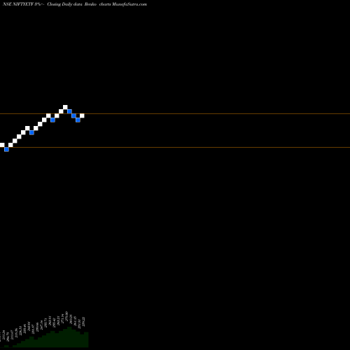 Free Renko charts Miraeamc - Man50etf NIFTYETF share NSE Stock Exchange 