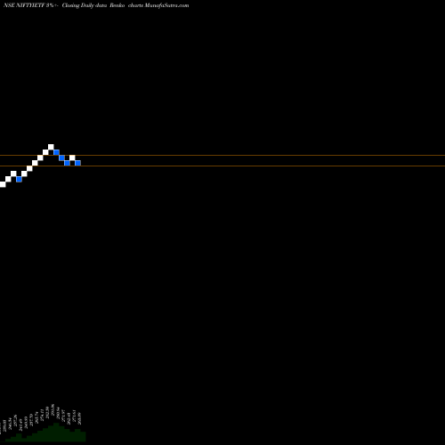 Free Renko charts Icici Prud Nifty Etf NIFTYIETF share NSE Stock Exchange 