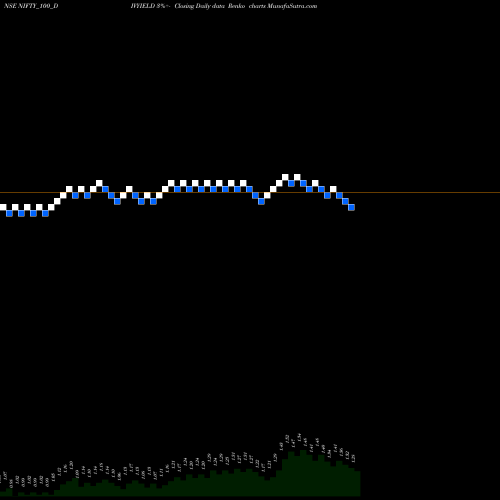 Free Renko charts Nifty100 DIV YIELD Dividend Yield NIFTY_100_DIVYIELD