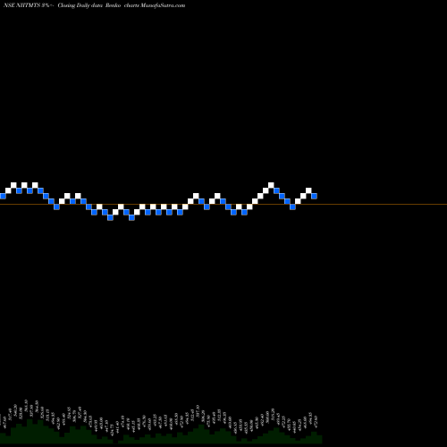 Free Renko charts Niit Learning Systems Ltd NIITMTS share NSE Stock Exchange 