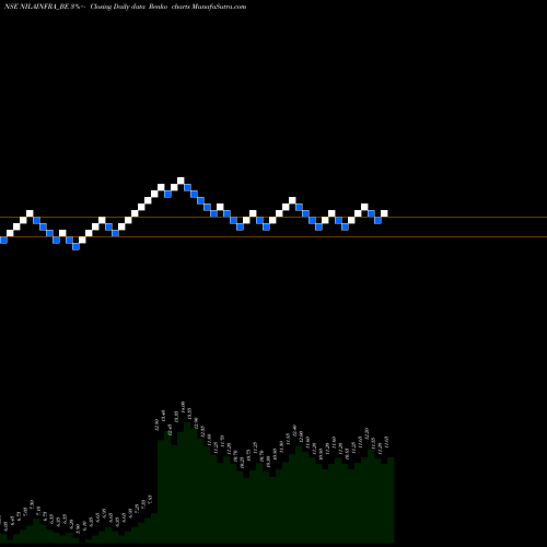 Free Renko charts Nila Infrastructures Ltd NILAINFRA_BE share NSE Stock Exchange 