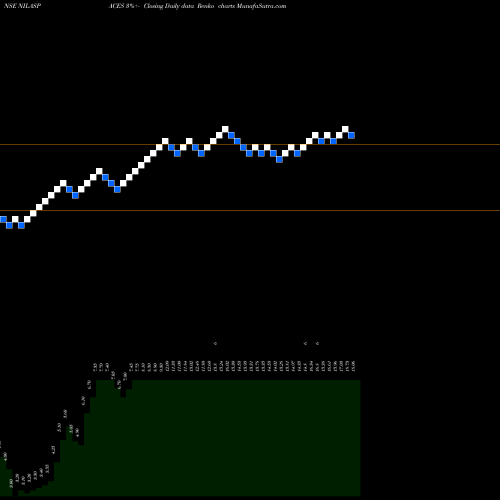 Free Renko charts Nila Spaces Limited NILASPACES share NSE Stock Exchange 