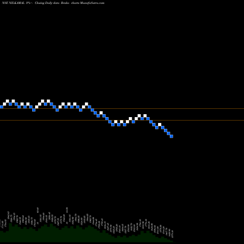 Free Renko charts Nilkamal Limited NILKAMAL share NSE Stock Exchange 