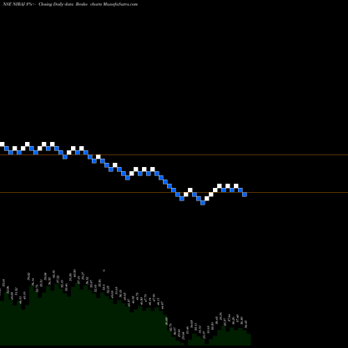 Free Renko charts Niraj Cement Struc Ltd NIRAJ share NSE Stock Exchange 