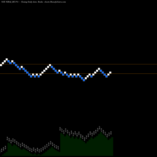 Free Renko charts Niraj Cement Struc Ltd NIRAJ_BE share NSE Stock Exchange 