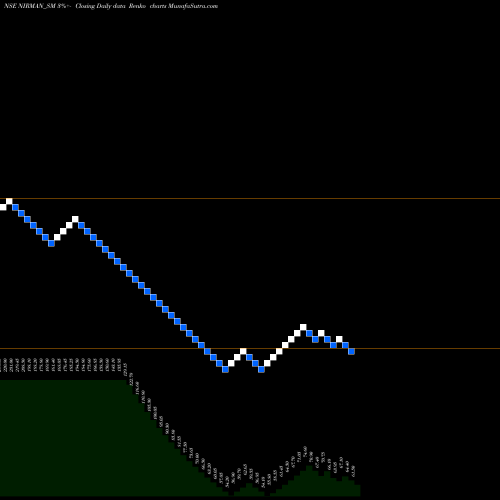 Free Renko charts Nirman Agri Gentics Ltd NIRMAN_SM share NSE Stock Exchange 