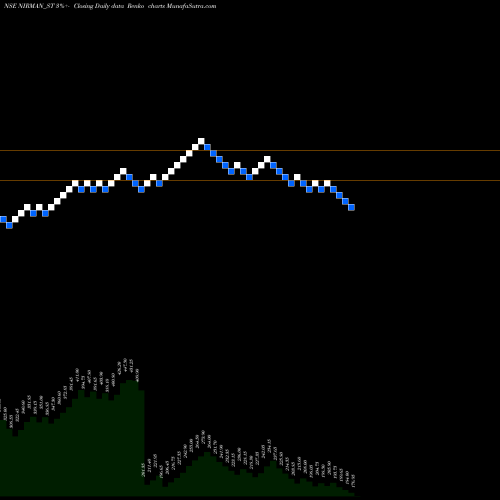 Free Renko charts Nirman Agri Gentics Ltd NIRMAN_ST share NSE Stock Exchange 