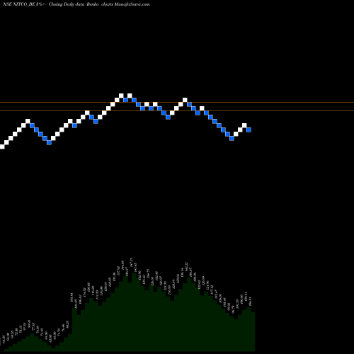 Free Renko charts Nitco Limited NITCO_BE share NSE Stock Exchange 
