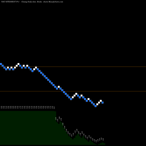 Free Renko charts Nitesh Estates Limited NITESHEST share NSE Stock Exchange 