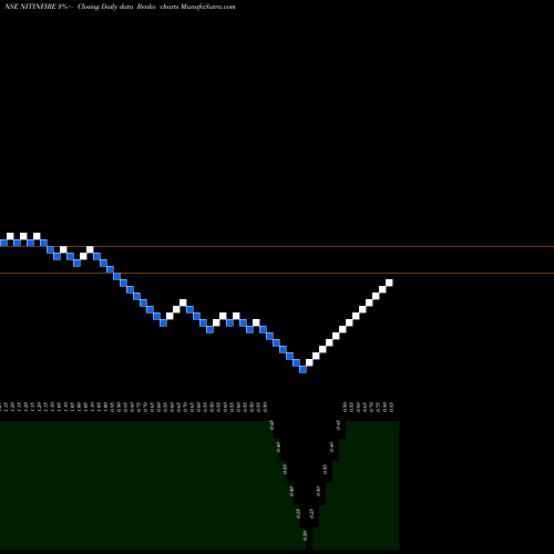 Free Renko charts Nitin Fire Protection Industries Limited NITINFIRE share NSE Stock Exchange 