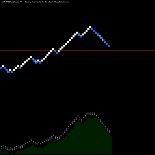 Free Renko charts Nitin Fire Prot Ind. Ltd. NITINFIRE_BZ share NSE Stock Exchange 
