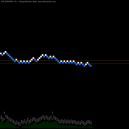 Free Renko charts Nitin Spinners Limited NITINSPIN share NSE Stock Exchange 