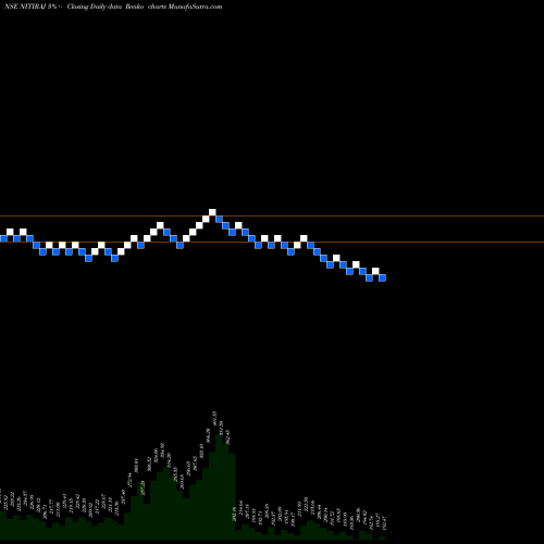 Free Renko charts Nitiraj Engineers Ltd NITIRAJ share NSE Stock Exchange 