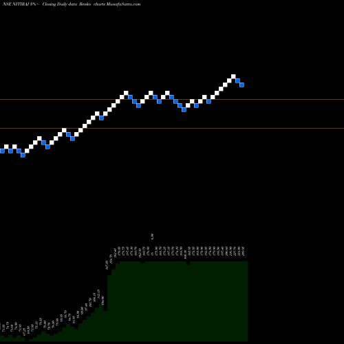 Free Renko charts Nitiraj Engineers Ltd NITIRAJ share NSE Stock Exchange 