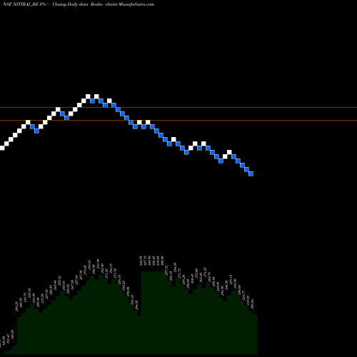 Free Renko charts Nitiraj Engineers Ltd NITIRAJ_BE share NSE Stock Exchange 