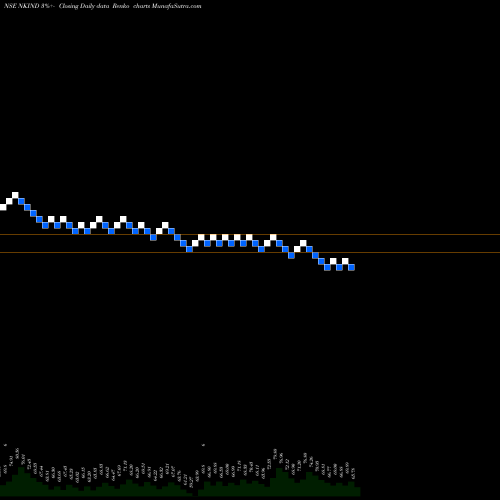 Free Renko charts N K Inds. NKIND share NSE Stock Exchange 