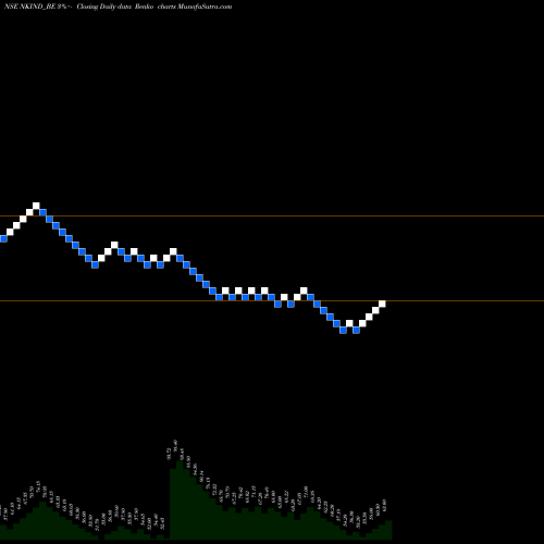 Free Renko charts Nkindustries Ltd NKIND_BE share NSE Stock Exchange 