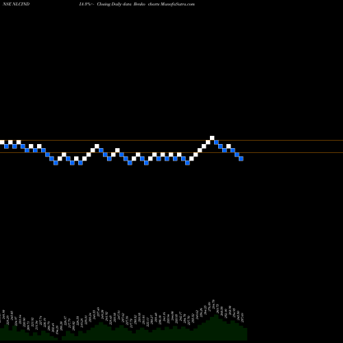 Free Renko charts NLC India NLCINDIA share NSE Stock Exchange 