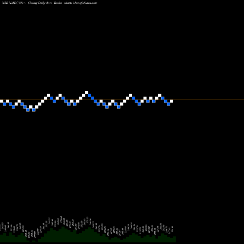 Free Renko charts NMDC Limited NMDC share NSE Stock Exchange 