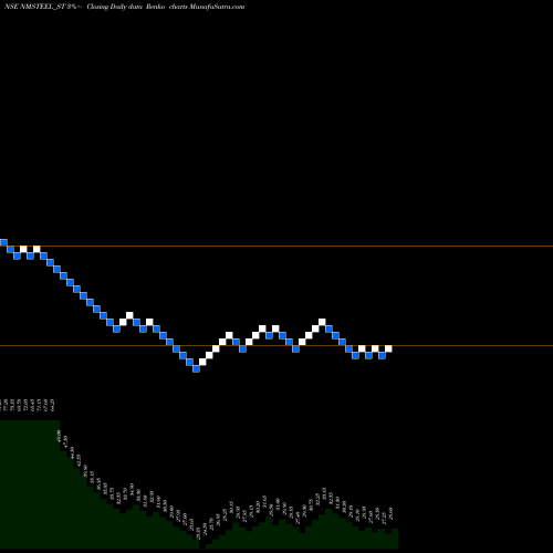 Free Renko charts Newmalayalam Steel Ltd NMSTEEL_ST share NSE Stock Exchange 