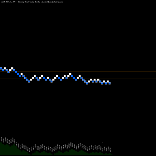 Free Renko charts NOCIL Limited NOCIL share NSE Stock Exchange 