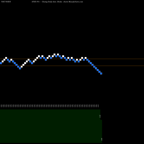 Free Renko charts Noesis Industries Limited NOESISIND share NSE Stock Exchange 
