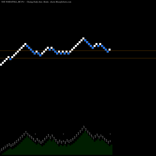 Free Renko charts Noida Toll Bridge Co Ltd NOIDATOLL_BE share NSE Stock Exchange 