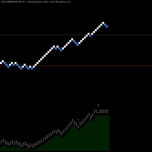 Free Renko charts Norben Tea &exports Ltd NORBTEAEXP_BE share NSE Stock Exchange 