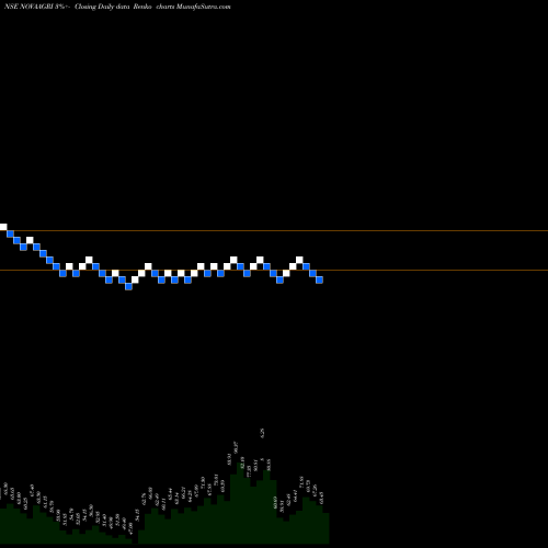 Free Renko charts Nova Agritech Limited NOVAAGRI share NSE Stock Exchange 