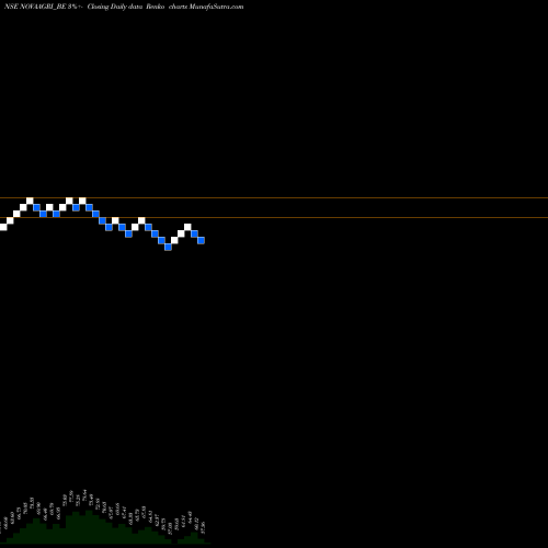 Free Renko charts Nova Agritech Limited NOVAAGRI_BE share NSE Stock Exchange 