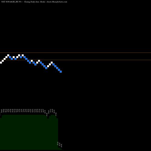 Free Renko charts Nova Agritech Limited NOVAAGRI_BE share NSE Stock Exchange 
