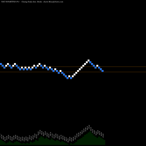 Free Renko charts Novartis India NOVARTIND share NSE Stock Exchange 