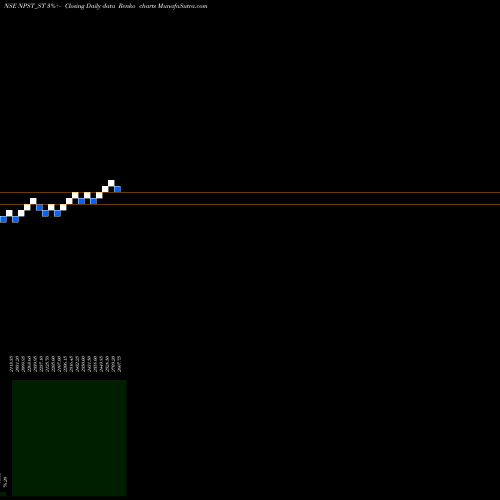 Free Renko charts Network People Srv Tech L NPST_ST share NSE Stock Exchange 
