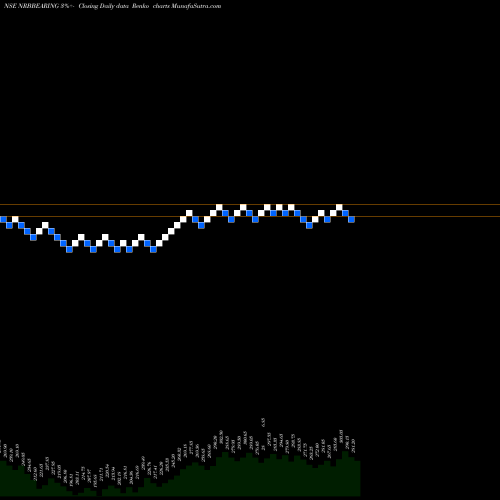 Free Renko charts NRB Bearing Limited NRBBEARING share NSE Stock Exchange 