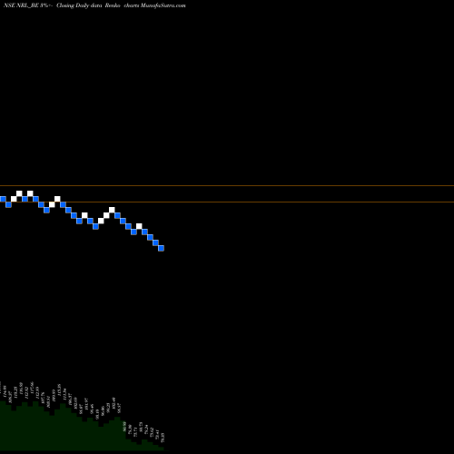 Free Renko charts Nupur Recyclers Limited NRL_BE share NSE Stock Exchange 