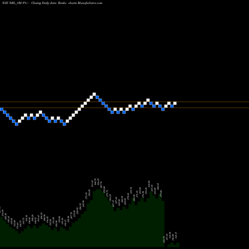 Free Renko charts Nupur Recyclers Limited NRL_SM share NSE Stock Exchange 