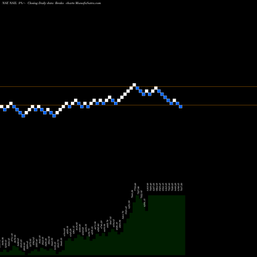 Free Renko charts Nalwa Sons Investments Limited NSIL share NSE Stock Exchange 