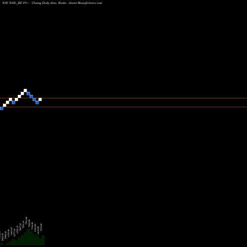Free Renko charts Nalwa Sons Investment Ltd NSIL_BE share NSE Stock Exchange 