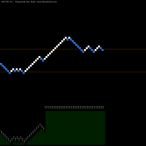 Free Renko charts Neueon Towers Limited NTL share NSE Stock Exchange 