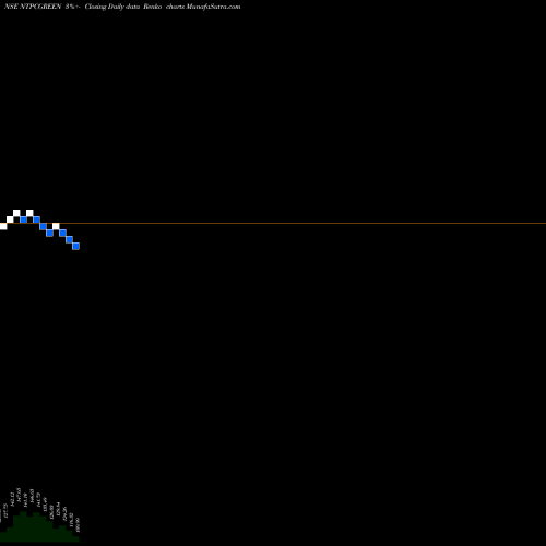 Free Renko charts Ntpc Green Energy Limited NTPCGREEN share NSE Stock Exchange 