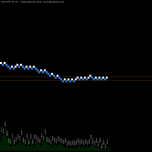 Free Renko charts 8.48%s-r-ncd Series 2a NTPC_N2 share NSE Stock Exchange 