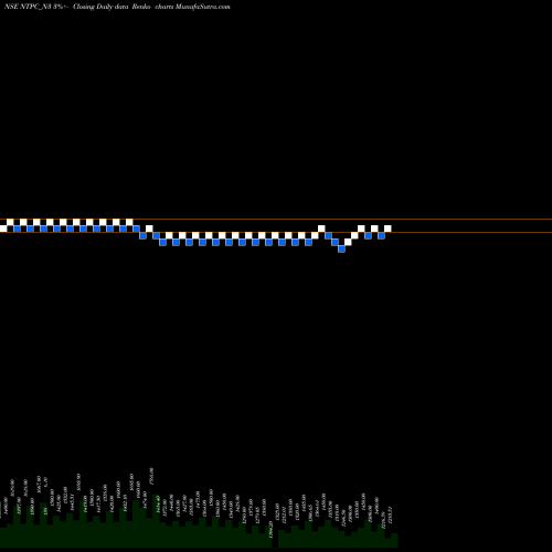Free Renko charts 8.66%s-r-ncd Series 3a NTPC_N3 share NSE Stock Exchange 