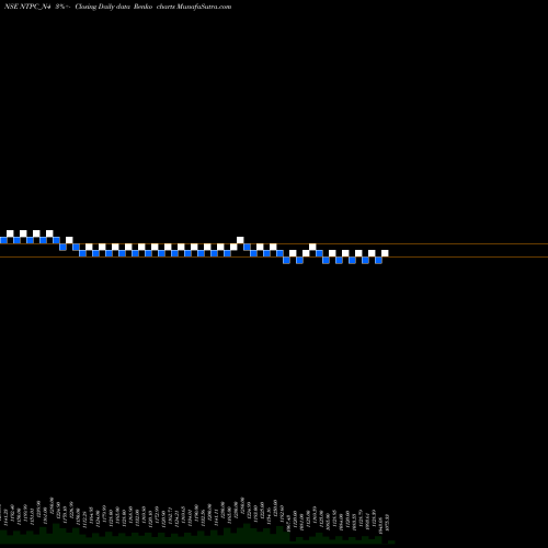 Free Renko charts 8.66%s-r-ncd Series 1b NTPC_N4 share NSE Stock Exchange 