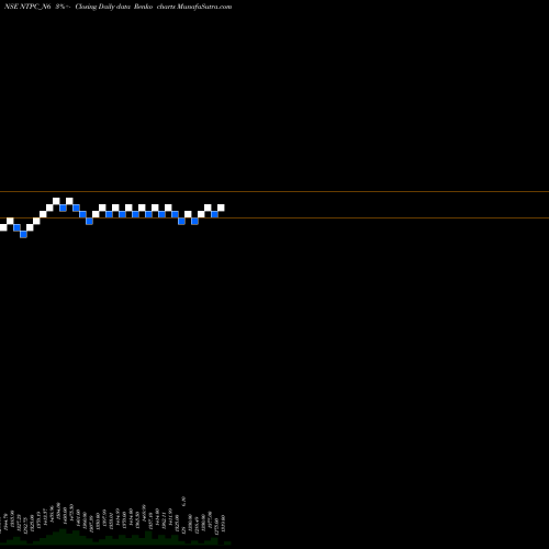 Free Renko charts 8.91%s-r-ncd Series 3b NTPC_N6 share NSE Stock Exchange 