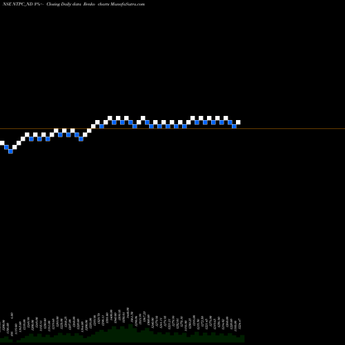 Free Renko charts Tfb 7.62% 2035 Sr. 3b NTPC_ND share NSE Stock Exchange 