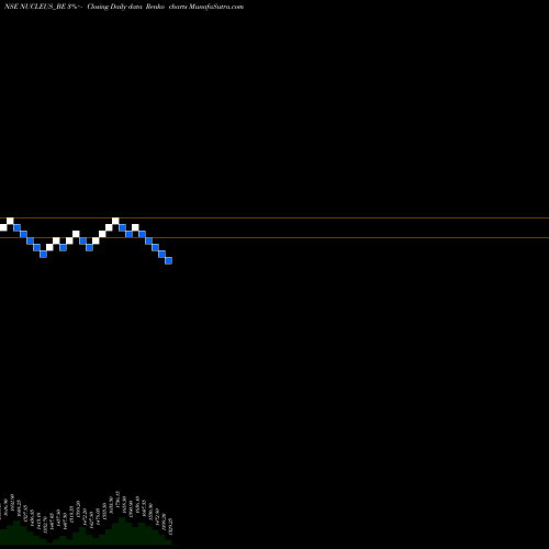 Free Renko charts Nucleus Software Exports NUCLEUS_BE share NSE Stock Exchange 